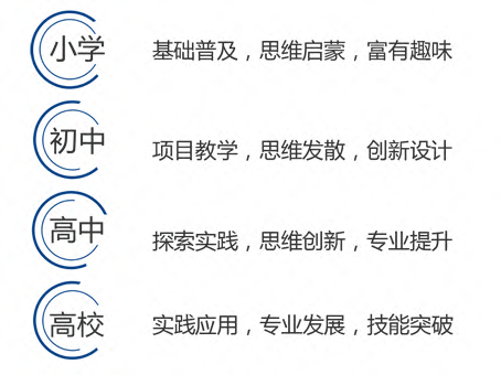 适合各种年龄阶段3d打印课程