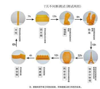 3d打印机生产测试