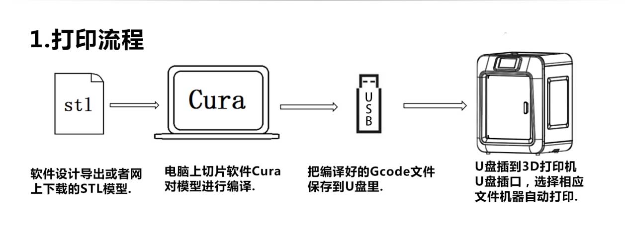 FDM3d打印机流程