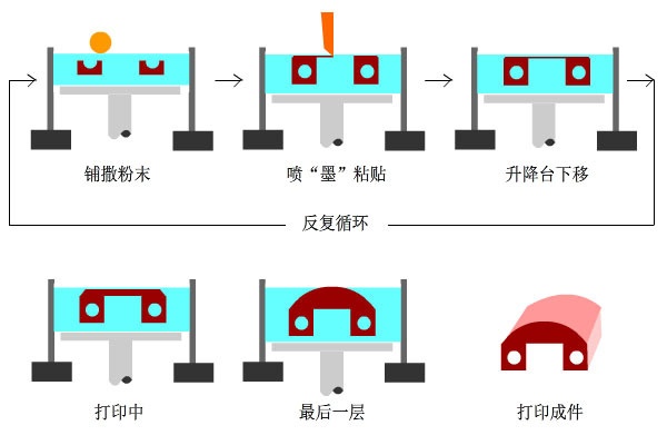 SAL光固化3d打印机工作原理图